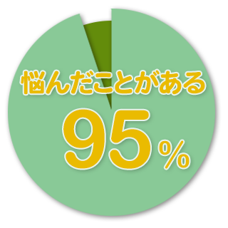 悩んだことがある 95％