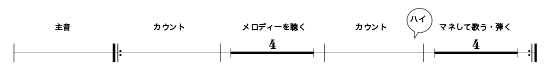 譜例：初級