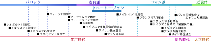 ベートーヴェン BEETHOVEN, Ludwig van 年表