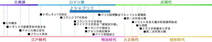 シャブリエ CHABRIER, Emmanuel 年表