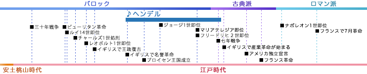 ヘンデル HANDEL, Georg Friedrich 年表