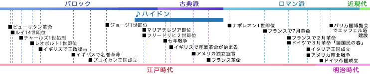 ハイドン HAYDN, Franz Joseph 年表