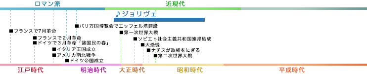 ジョリヴェ JOLIVET, Andre 年表