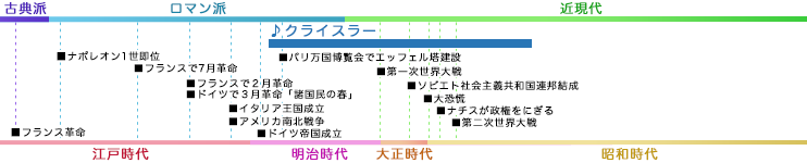 クライスラー KREISLER, Friz 年表