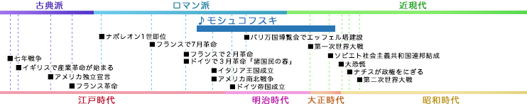 モシュコフスキ MOSZKOWSKI, Moritz 年表