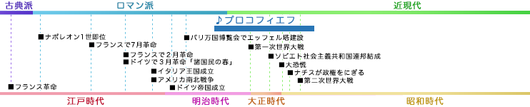 プロコフィエフ PROKOFIEFF, Sergei 年表