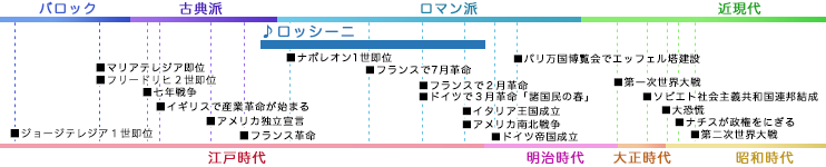 ロッシーニ ROSSINI, Gioachino 年表