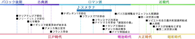 スメタナ SMETANA, Bedrich 年表