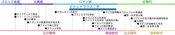 シュトラウス二世 STRAUSS, J. JR. 年表