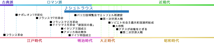 シュトラウス STRAUSS, Richard 年表