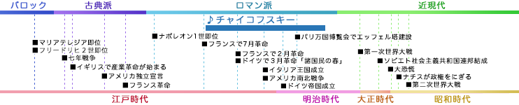 チャイコフスキー TCHAIKOVSKY, Pytr Il'ich 年表