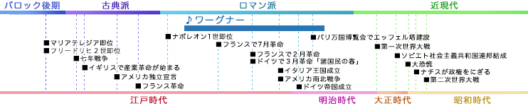 ワーグナー WAGNER, Richard 年表